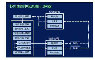 精密空调节能控制技术
